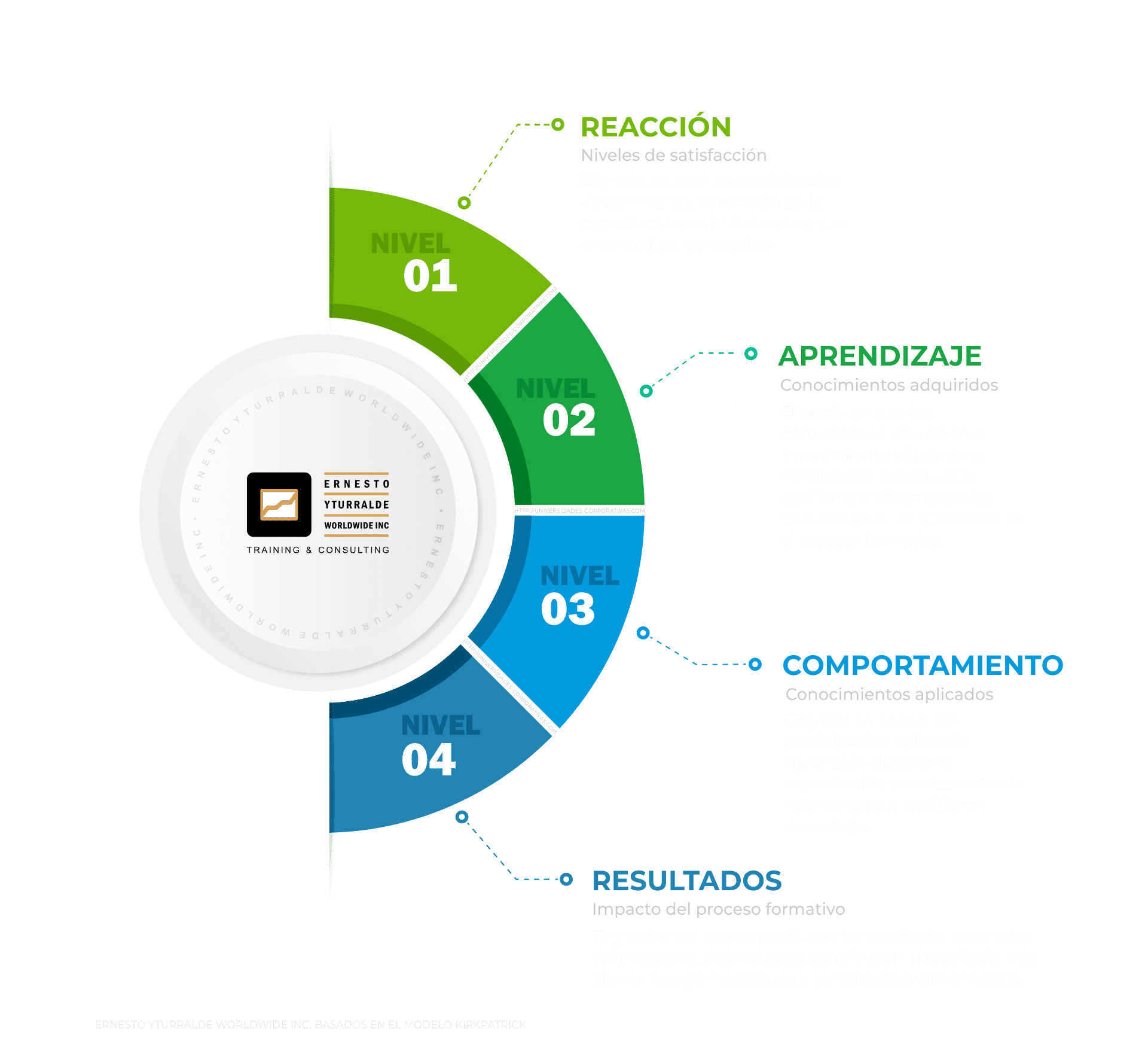 Evaluación del Impacto de la Capacitación: Modelo de Kirkpatrick